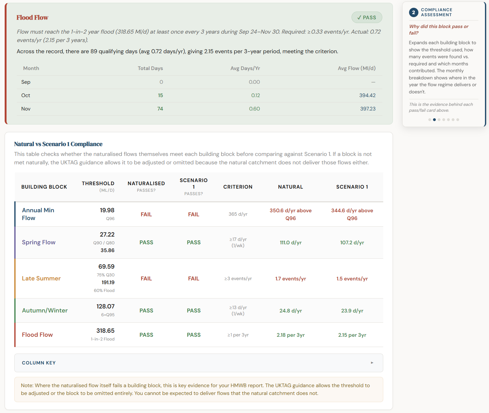 Compliance test results